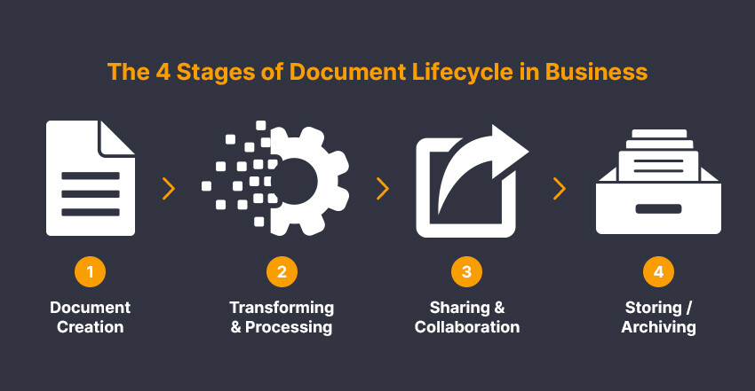 four stages of the document lifecycle 