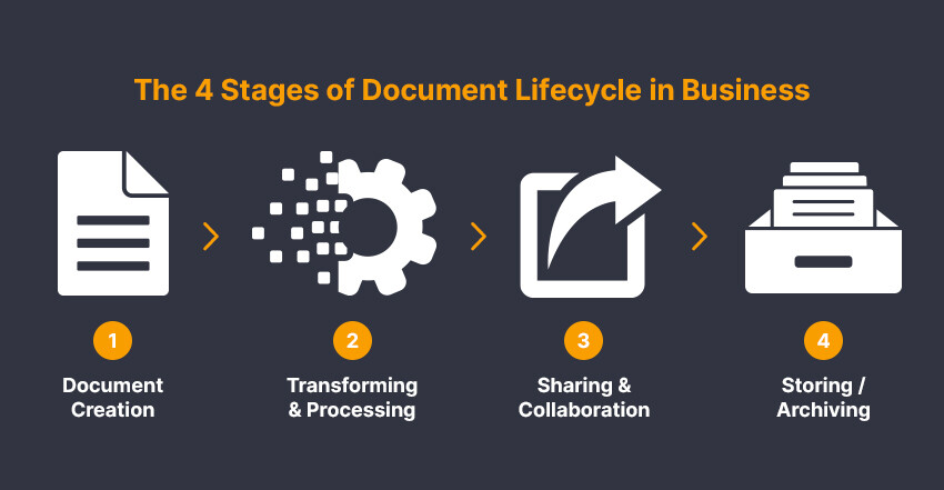 four stages of the document lifecycle
