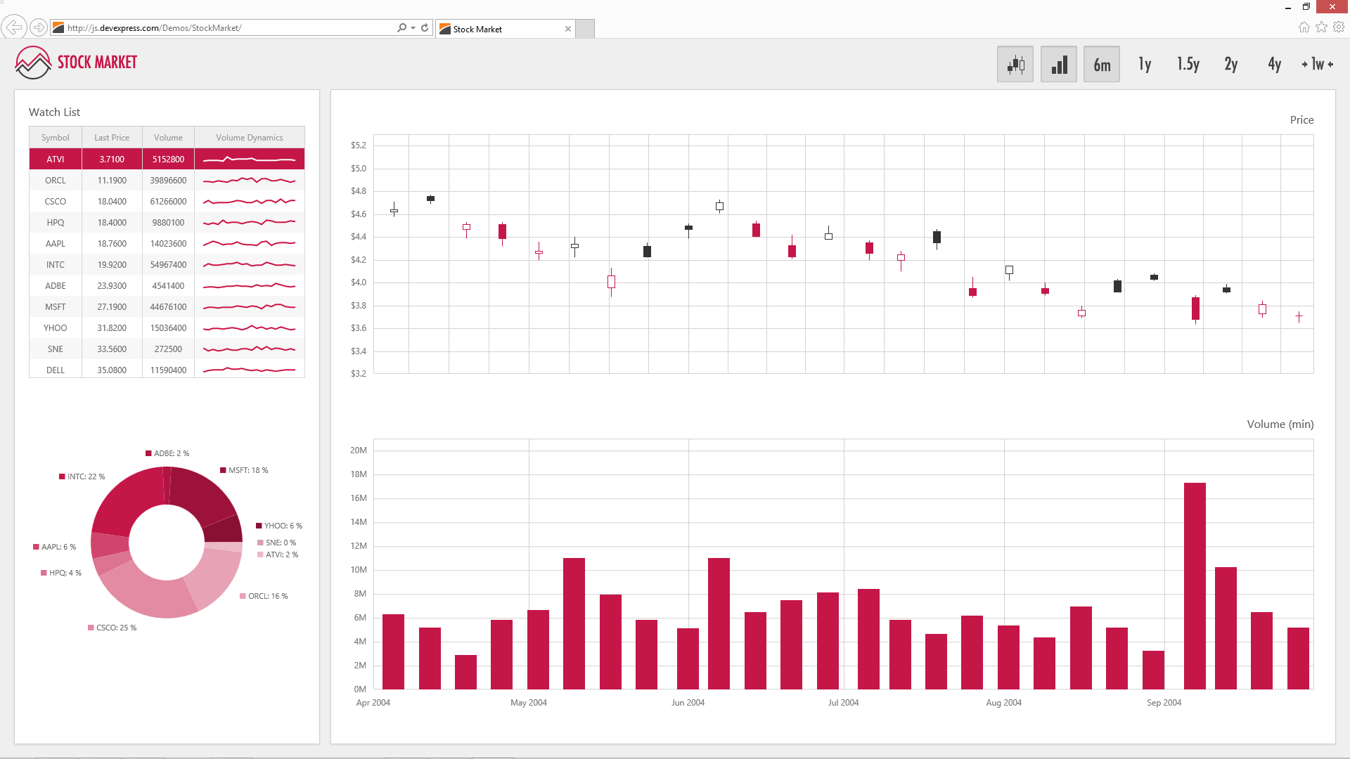 DevExpress HTML JS Stock Market