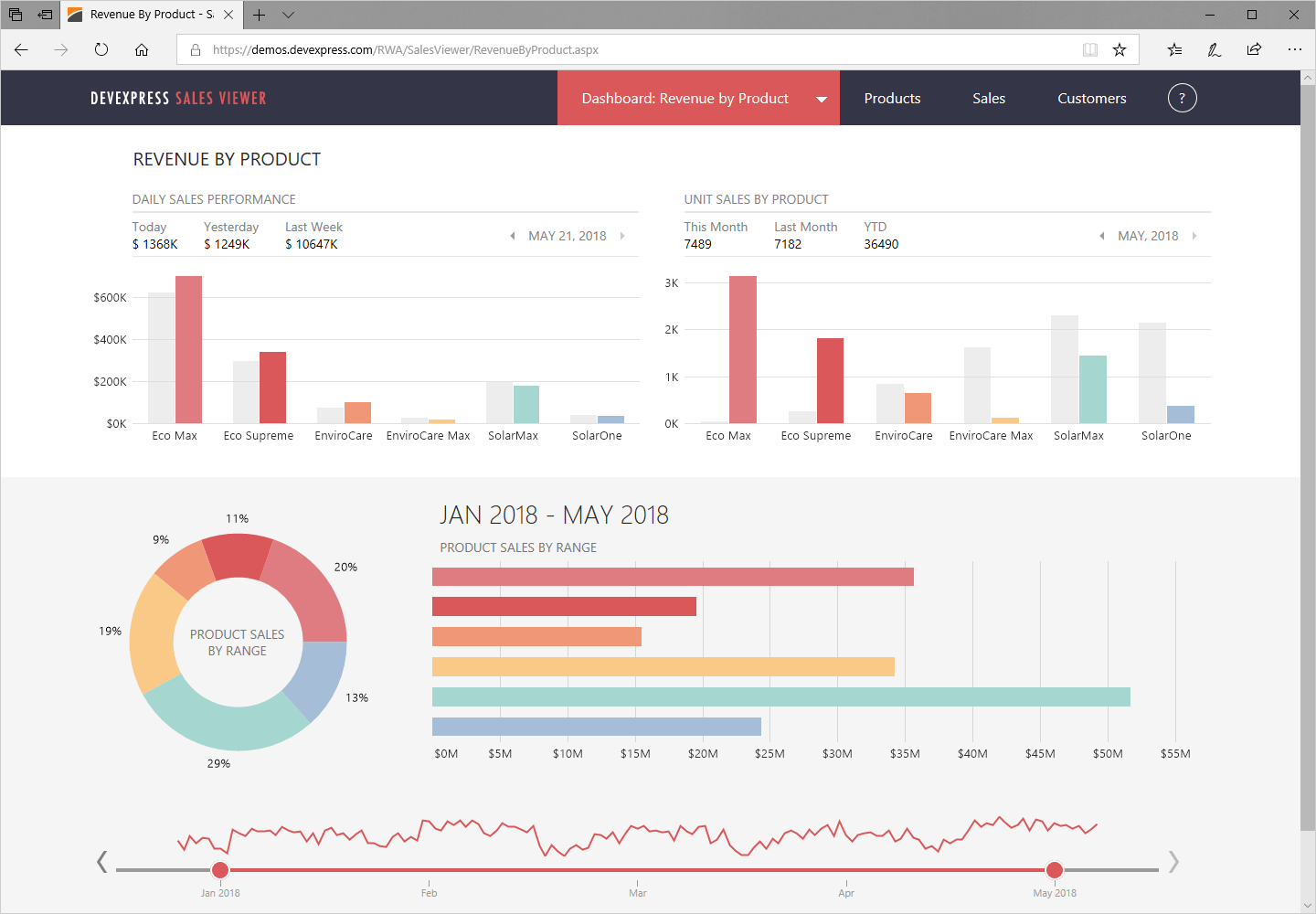 DevExpress ASP.NET Charts Dashboard