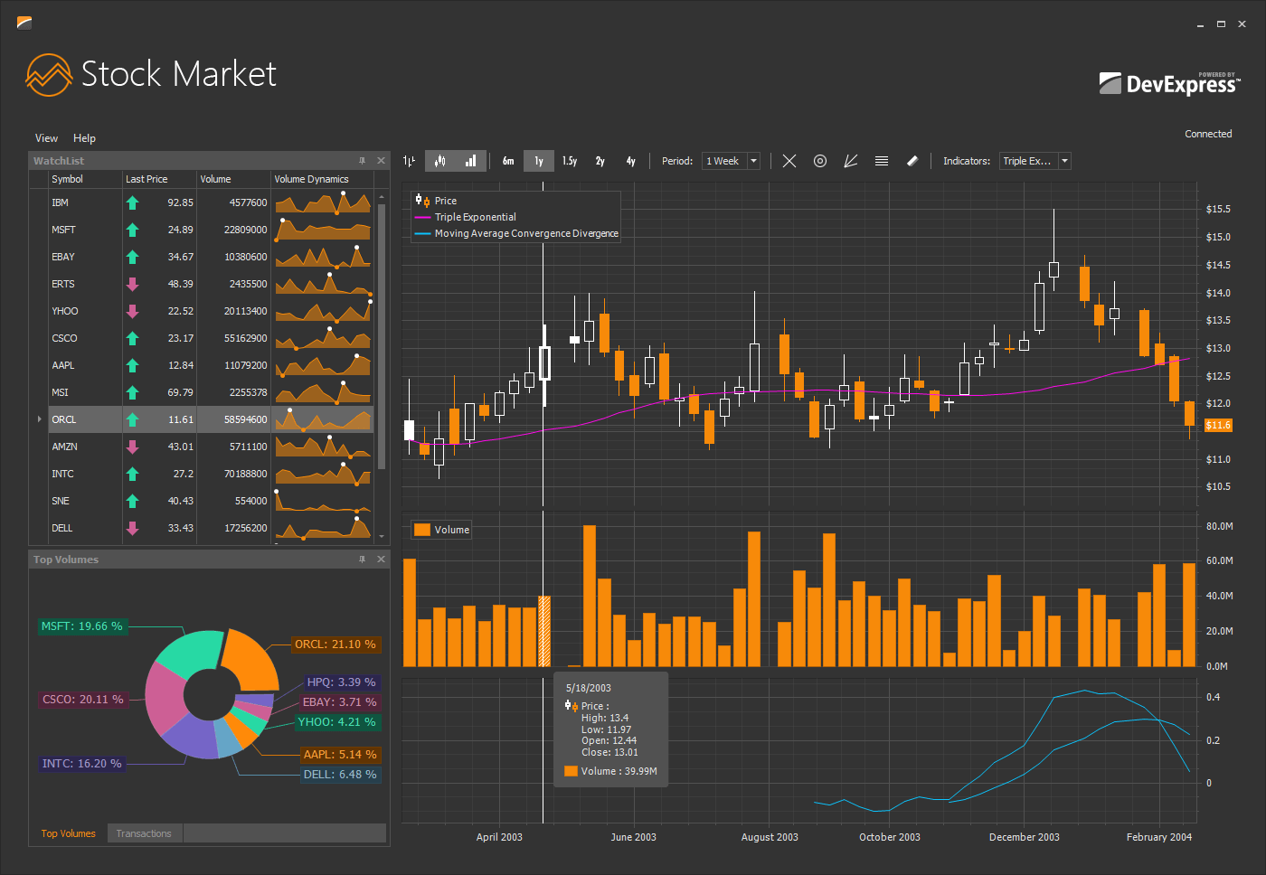 Clicks load. DEVEXPRESS. Chart для WINFORM. DEVEXPRESS логотип. Windows forms график.